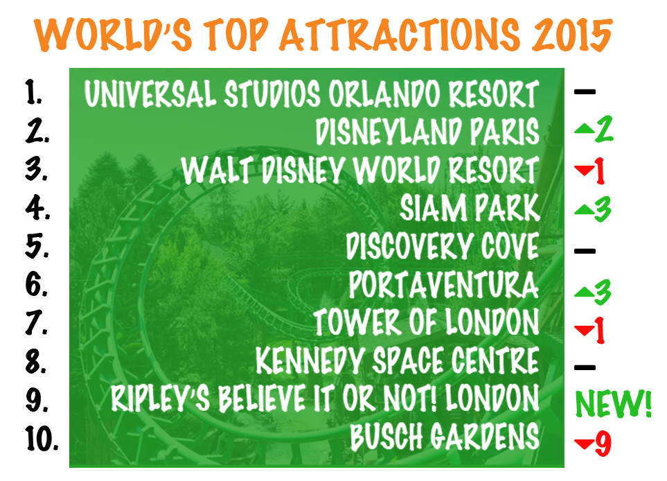 Worlds-top-attractions-2015